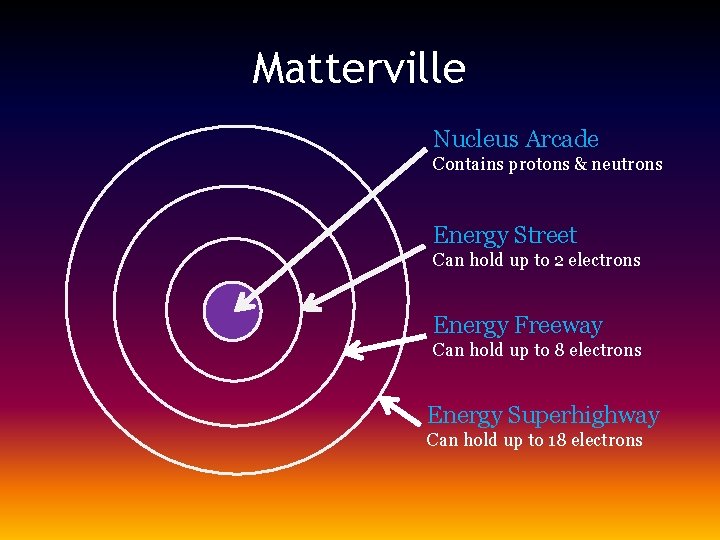 Matterville Nucleus Arcade Contains protons & neutrons Energy Street Can hold up to 2