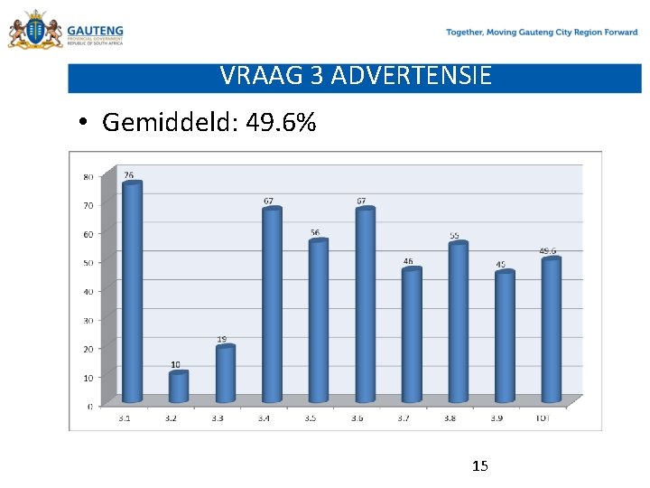 VRAAG 3 ADVERTENSIE • Gemiddeld: 49. 6% 15 