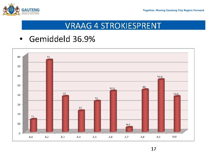 VRAAG 4 STROKIESPRENT • Gemiddeld 36. 9% 17 