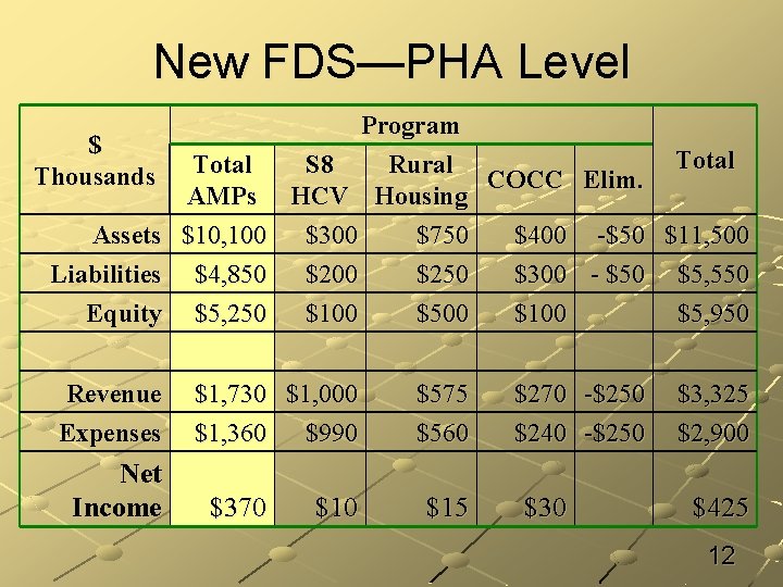 New FDS—PHA Level Program $ S 8 Rural Thousands Total COCC AMPs HCV Housing
