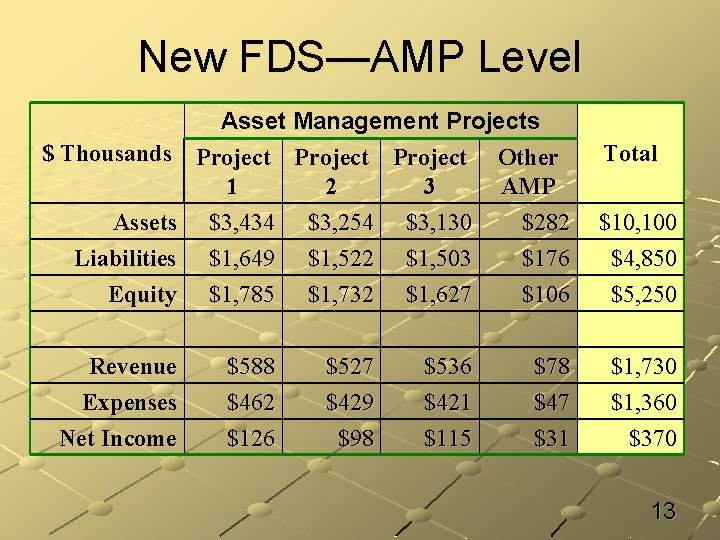 New FDS—AMP Level Asset Management Projects $ Thousands Project Other Total 1 2 3