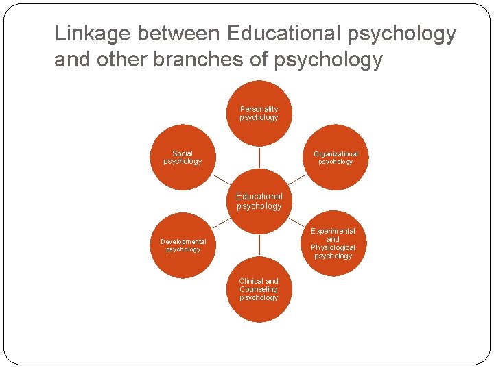 Linkage between Educational psychology and other branches of psychology Personality psychology Social psychology Organizational