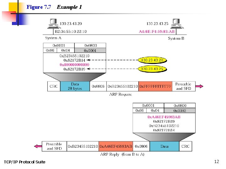 Figure 7. 7 TCP/IP Protocol Suite Example 1 12 