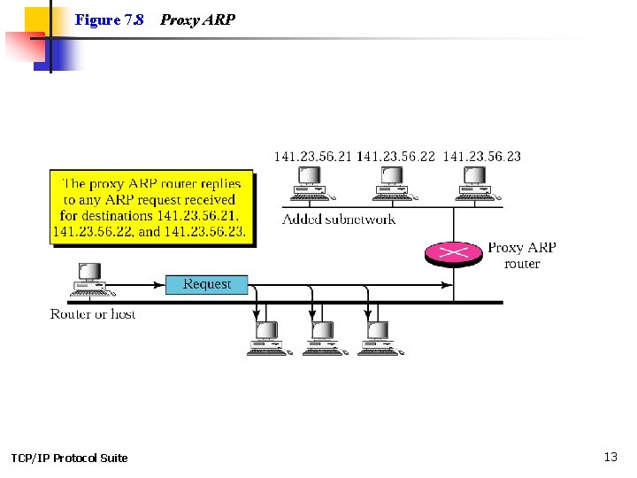 Figure 7. 8 TCP/IP Protocol Suite Proxy ARP 13 