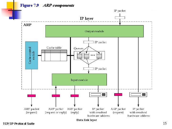 Figure 7. 9 TCP/IP Protocol Suite ARP components 15 