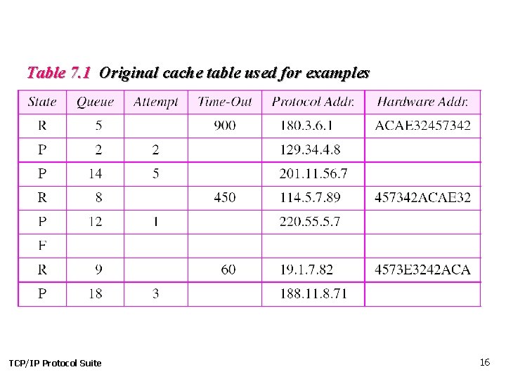 Table 7. 1 Original cache table used for examples TCP/IP Protocol Suite 16 