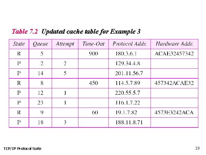 Table 7. 2 Updated cache table for Example 3 TCP/IP Protocol Suite 19 
