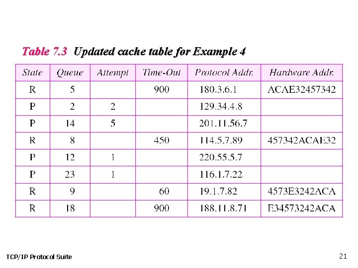 Table 7. 3 Updated cache table for Example 4 TCP/IP Protocol Suite 21 