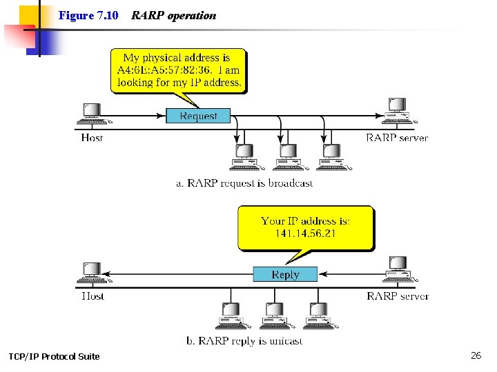 Figure 7. 10 TCP/IP Protocol Suite RARP operation 26 