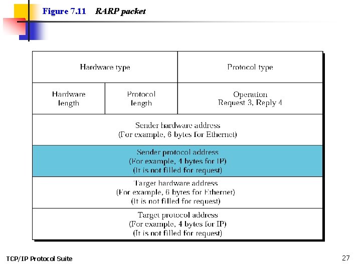 Figure 7. 11 TCP/IP Protocol Suite RARP packet 27 
