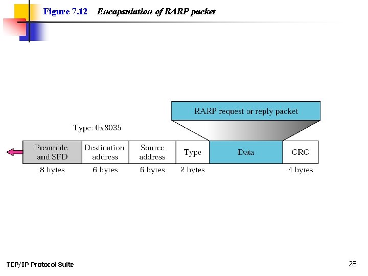Figure 7. 12 TCP/IP Protocol Suite Encapsulation of RARP packet 28 