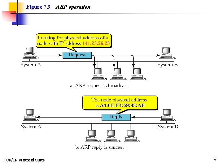 Figure 7. 3 TCP/IP Protocol Suite ARP operation 5 