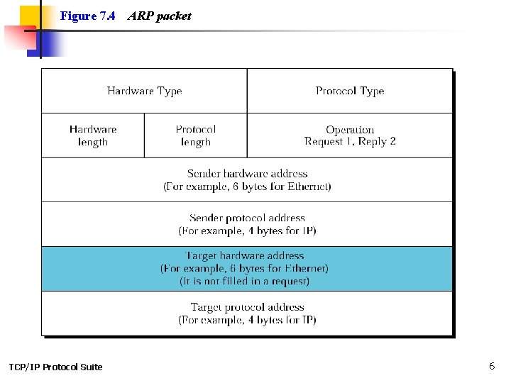 Figure 7. 4 TCP/IP Protocol Suite ARP packet 6 