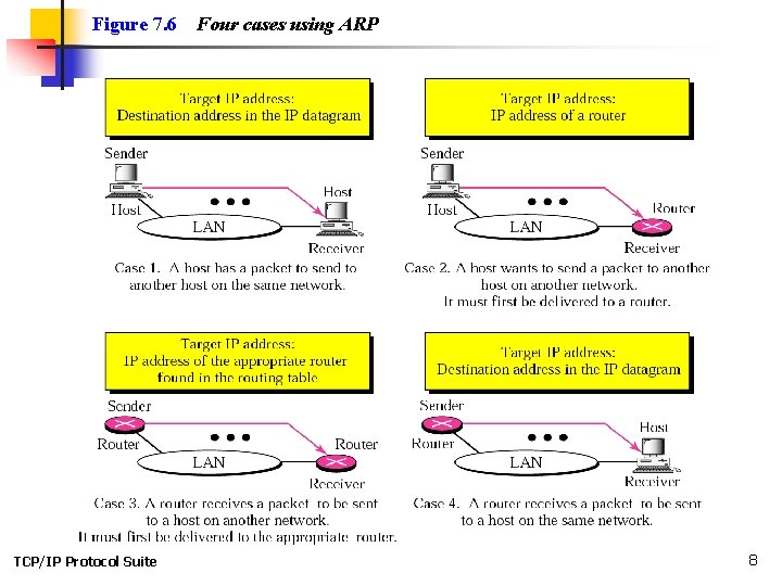 Figure 7. 6 TCP/IP Protocol Suite Four cases using ARP 8 