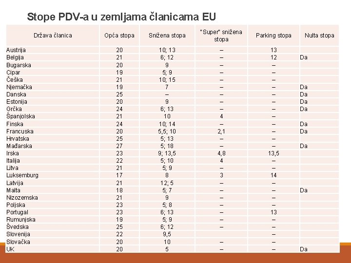 Stope PDV-a u zemljama članicama EU Država članica Austrija Belgija Bugarska Cipar Češka Njemačka