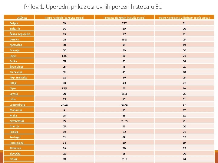 Prilog 1. Uporedni prikaz osnovnih poreznih stopa u EU DRŽAVA Porez na dobit (osnovna