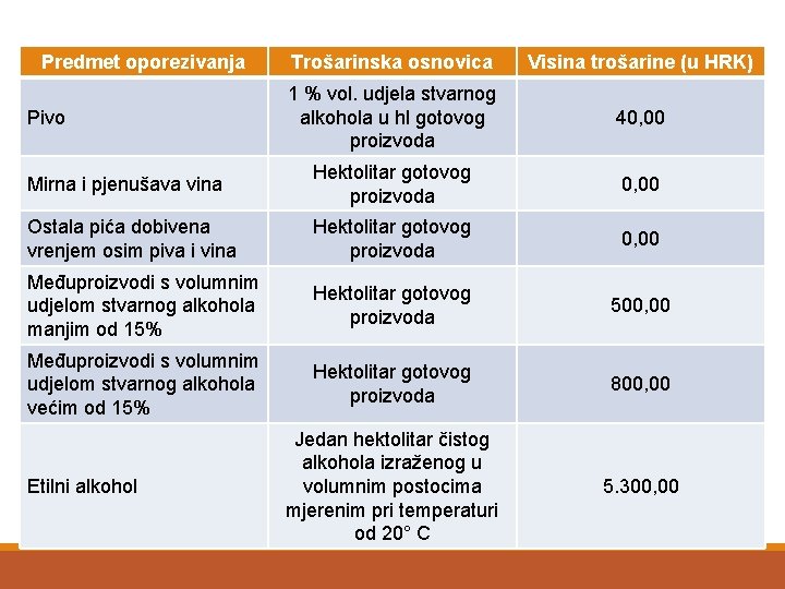 Predmet oporezivanja Trošarinska osnovica Visina trošarine (u HRK) 1 % vol. udjela stvarnog alkohola
