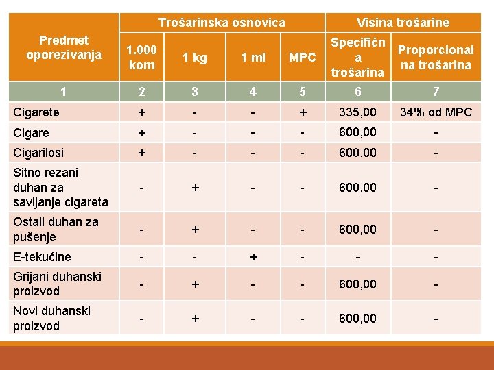 Trošarinska osnovica Predmet oporezivanja Visina trošarine MPC Specifičn a trošarina Proporcional na trošarina 4