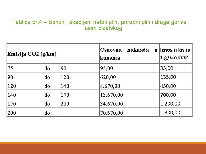 Tablica br. 6 Tablica br. 5 Tablica br. 4 – Benzin, ukapljeni naftni plin,