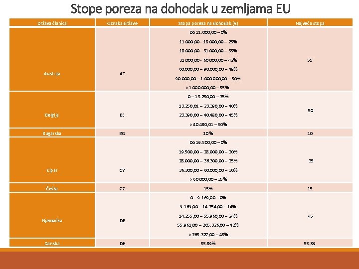 Stope poreza na dohodak u zemljama EU Država članica Oznaka države Stopa poreza na