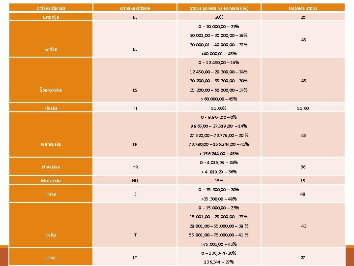 Država članica Oznaka države Stopa poreza na dohodak (€) Najveća stopa Estonija EE 20%