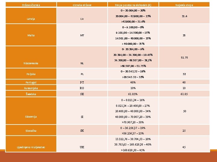 Država članica Oznaka države Latvija LV Stopa poreza na dohodak (€) Najveća stopa 0