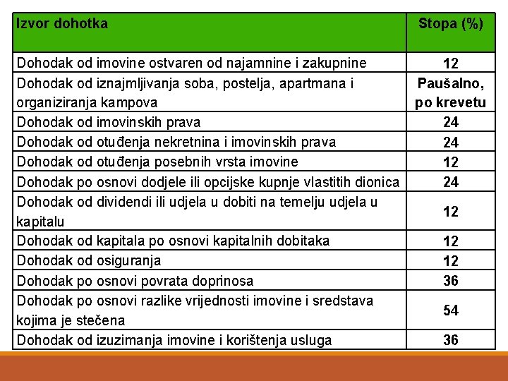 Porezne stope za konačni dohodak Izvor dohotka Dohodak od imovine ostvaren od najamnine i