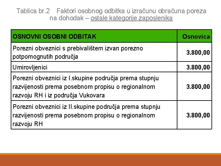 Tablica br. 2 Faktori osobnog odbitka u izračunu obračuna poreza na dohodak – ostale