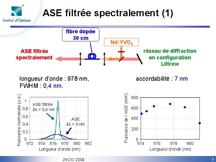 ASE filtrée spectralement (1) fibre dopée 30 cm Nd: YVO 4 réseau de diffraction