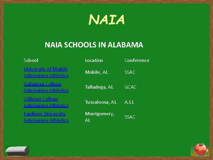 NAIA SCHOOLS IN ALABAMA School Location Conference University of Mobile Admissions Athletics Mobile, AL