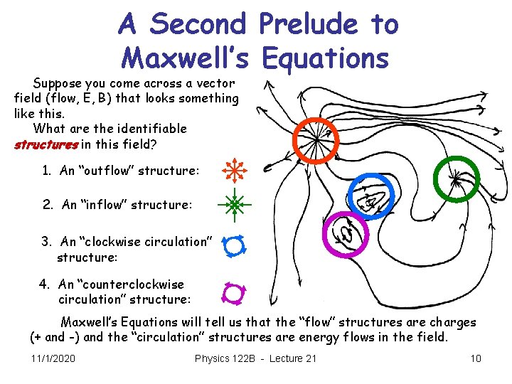A Second Prelude to Maxwell’s Equations Suppose you come across a vector field (flow,