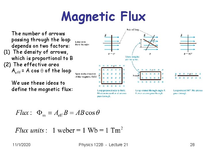 Magnetic Flux The number of arrows passing through the loop depends on two factors: