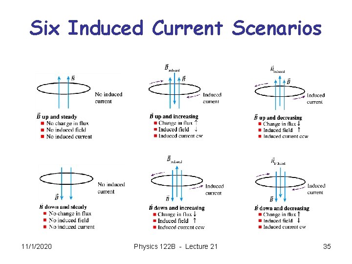 Six Induced Current Scenarios 11/1/2020 Physics 122 B - Lecture 21 35 