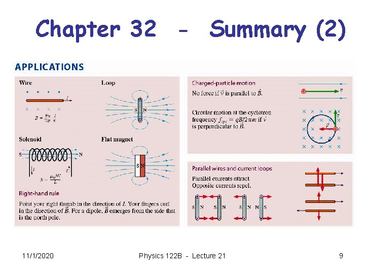 Chapter 32 - Summary (2) 11/1/2020 Physics 122 B - Lecture 21 9 