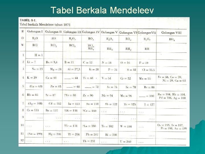 Tabel Berkala Mendeleev 