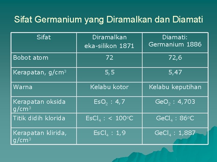 Sifat Germanium yang Diramalkan dan Diamati Sifat Diramalkan eka-silikon 1871 Diamati: Germanium 1886 Bobot