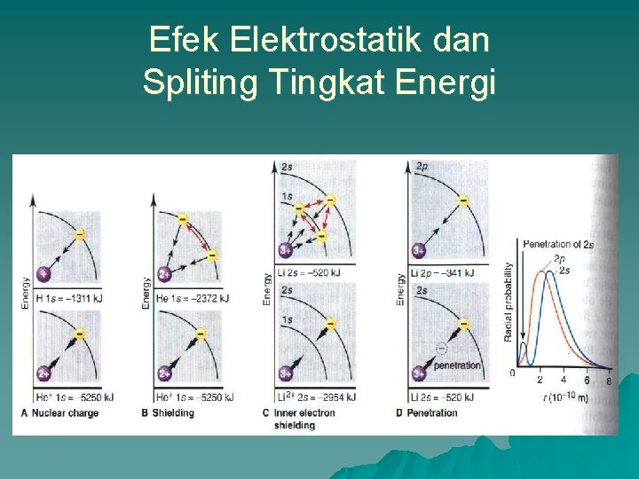 Efek Elektrostatik dan Spliting Tingkat Energi 