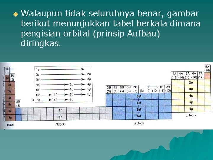 u Walaupun tidak seluruhnya benar, gambar berikut menunjukkan tabel berkala dimana pengisian orbital (prinsip