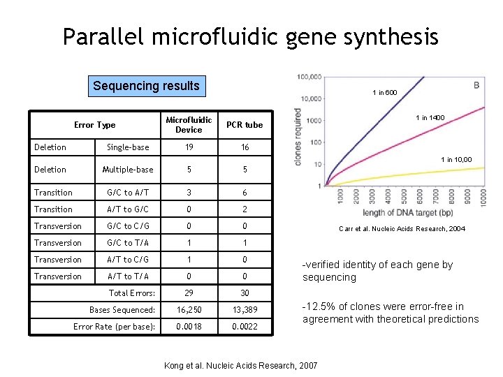 Parallel microfluidic gene synthesis Sequencing results Error Type Deletion Single-base 1 in 600 Microfluidic
