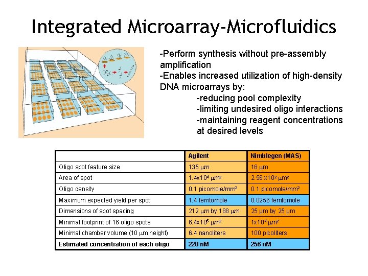 Integrated Microarray-Microfluidics -Perform synthesis without pre-assembly amplification -Enables increased utilization of high-density DNA microarrays