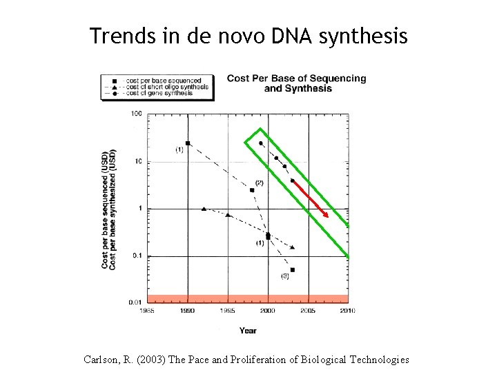 Trends in de novo DNA synthesis Carlson, R. (2003) The Pace and Proliferation of