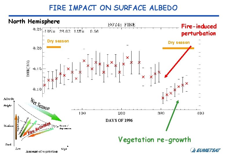 FIRE IMPACT ON SURFACE ALBEDO North Hemisphere Fire-induced perturbation Dry season DAYS OF 1996