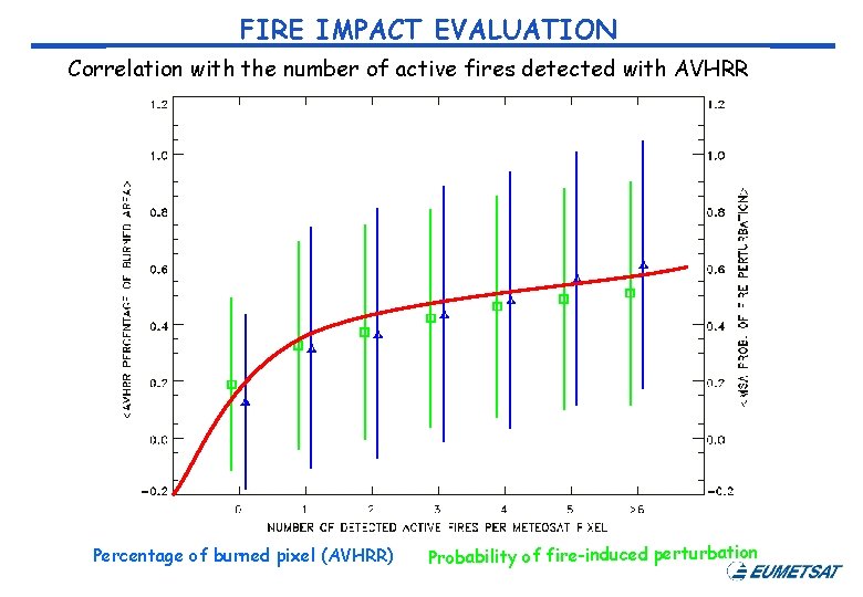 FIRE IMPACT EVALUATION Correlation with the number of active fires detected with AVHRR Percentage