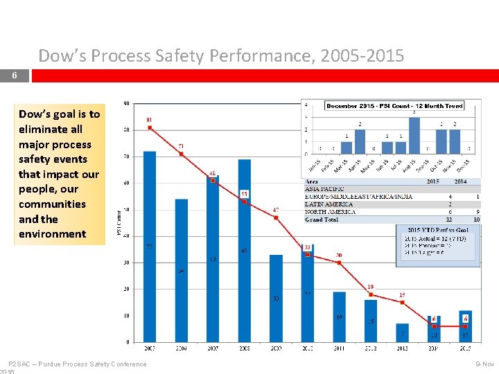 Dow’s Process Safety Performance, 2005 -2015 6 Dow’s goal is to eliminate all major