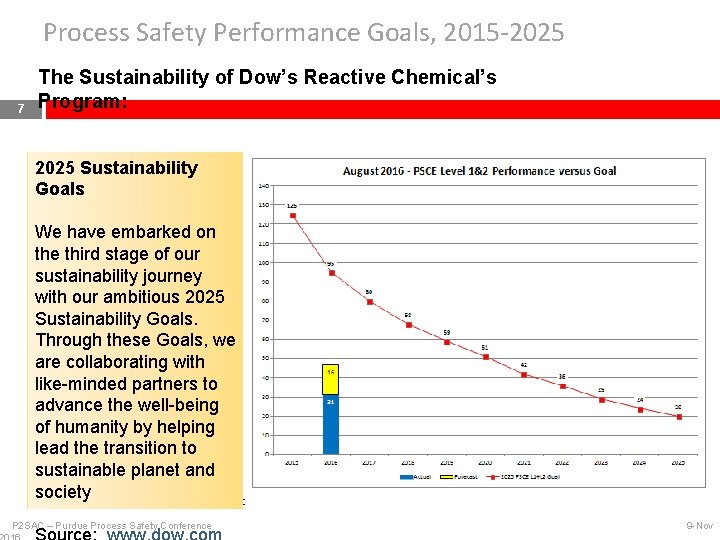 Process Safety Performance Goals, 2015 -2025 7 The Sustainability of Dow’s Reactive Chemical’s Program: