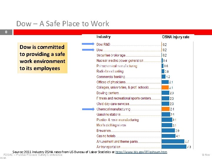 Dow – A Safe Place to Work 8 Dow is committed to providing a