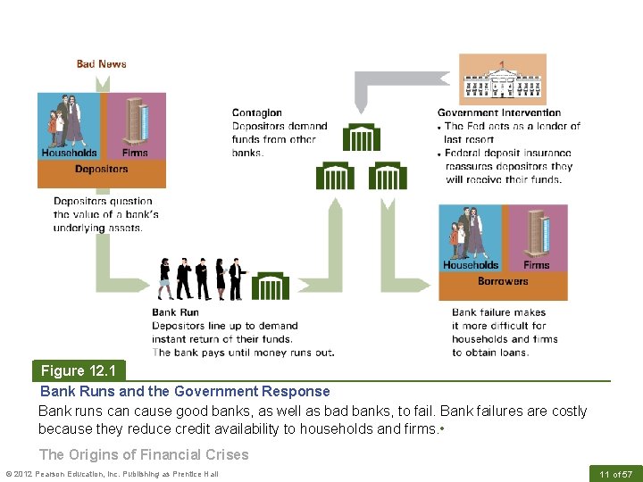 Figure 12. 1 Bank Runs and the Government Response Bank runs can cause good