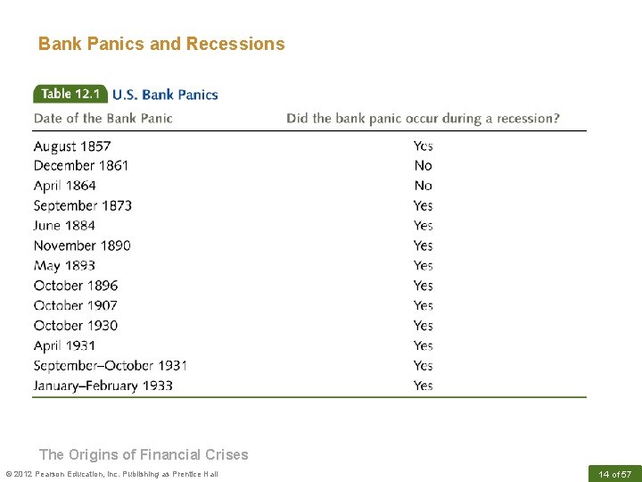 Bank Panics and Recessions The Origins of Financial Crises © 2012 Pearson Education, Inc.