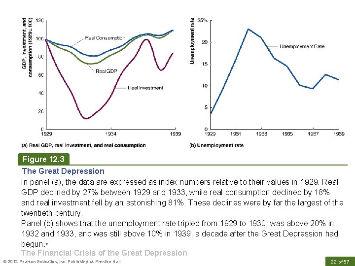 Figure 12. 3 The Great Depression In panel (a), the data are expressed as