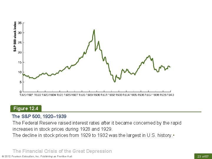 Figure 12. 4 The S&P 500, 1920– 1939 The Federal Reserve raised interest rates